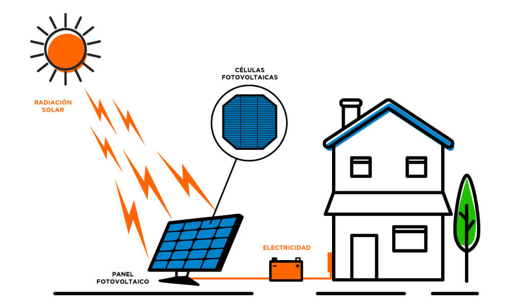 Qué es y qué ventajas tiene la energía solar fotovoltaica? | Blog Pepeenergy